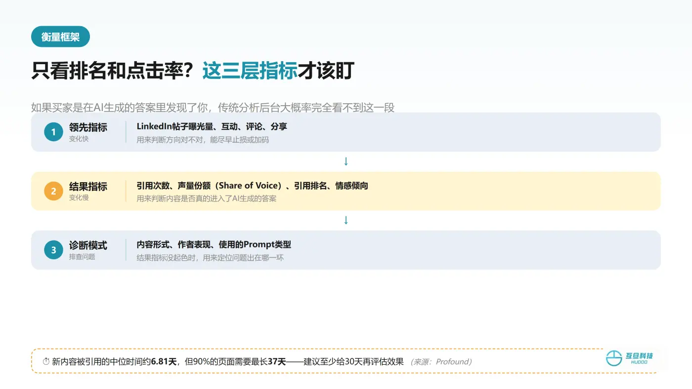 LinkedIn-AI搜索-配图4-三层指标衡量框架