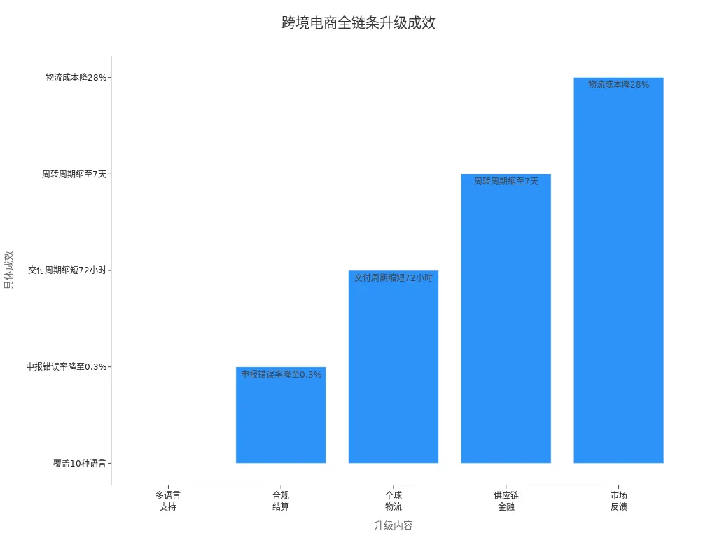 展示跨境电商各环节升级后具体成效的条形图