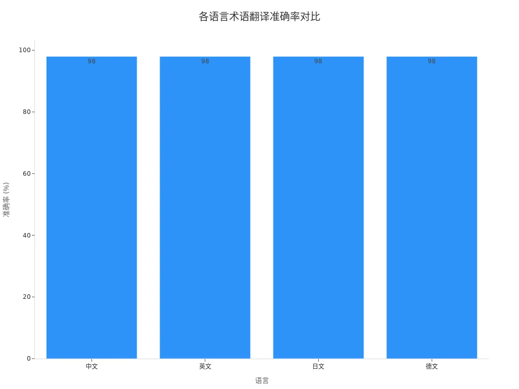 展示中文、英文、日文和德文行业术语翻译准确率的条形图