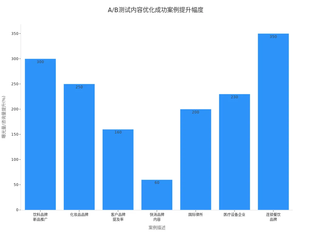 展示7个A/B测试案例曝光量或咨询量提升幅度的柱状图