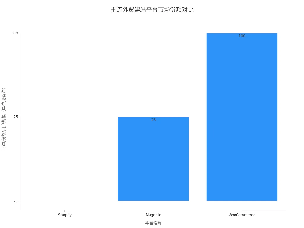 主流外贸建站平台市场份额柱状图