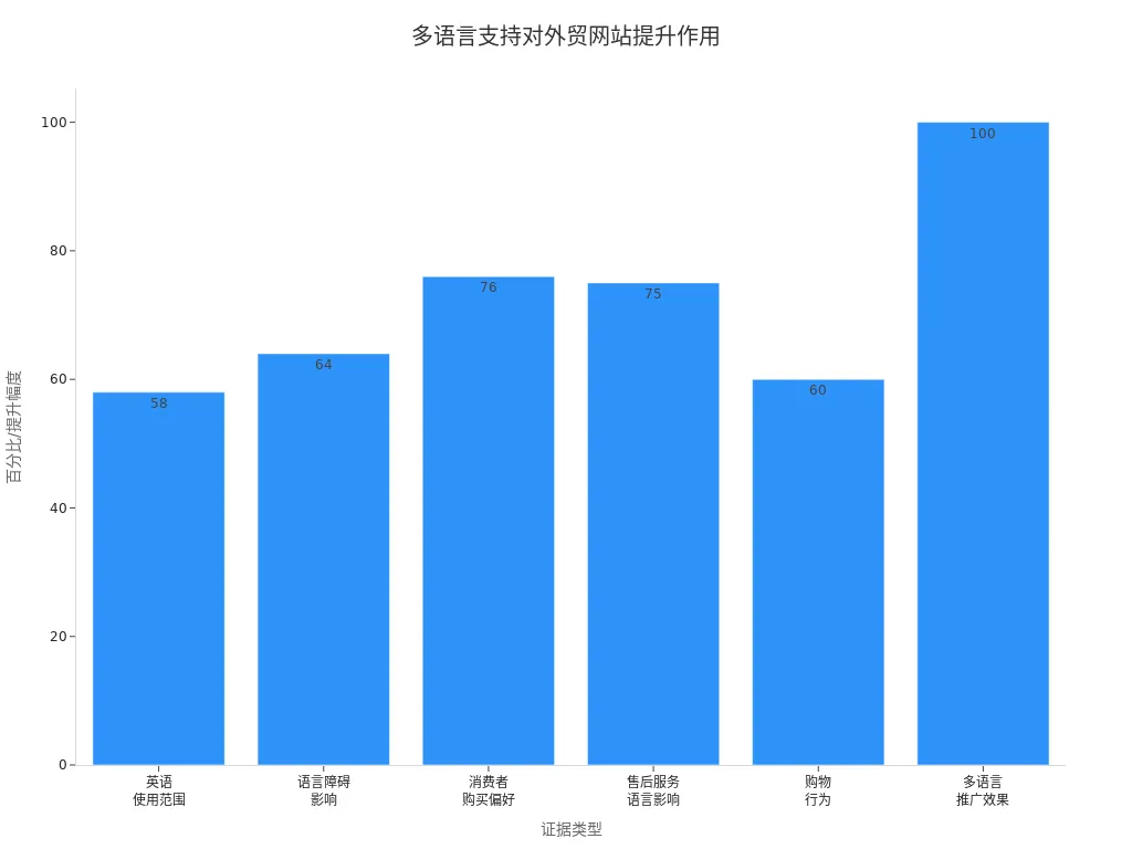 多语言支持提升外贸网站市场覆盖和转化率的条形图