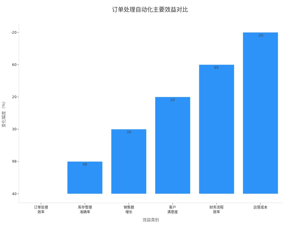 订单处理自动化效益提升条形图