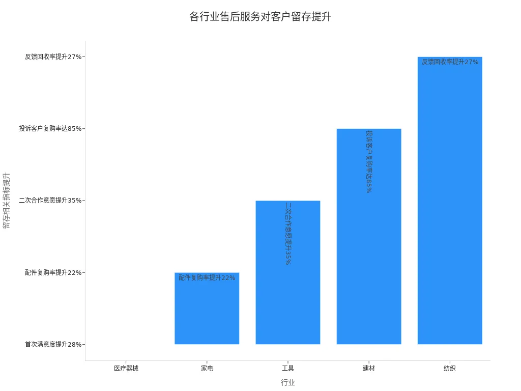 展示不同行业售后服务措施对客户留存率提升效果的条形图