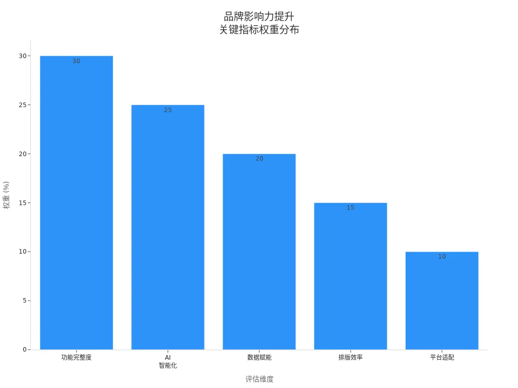 品牌影响力提升关键指标权重分布的条形图
