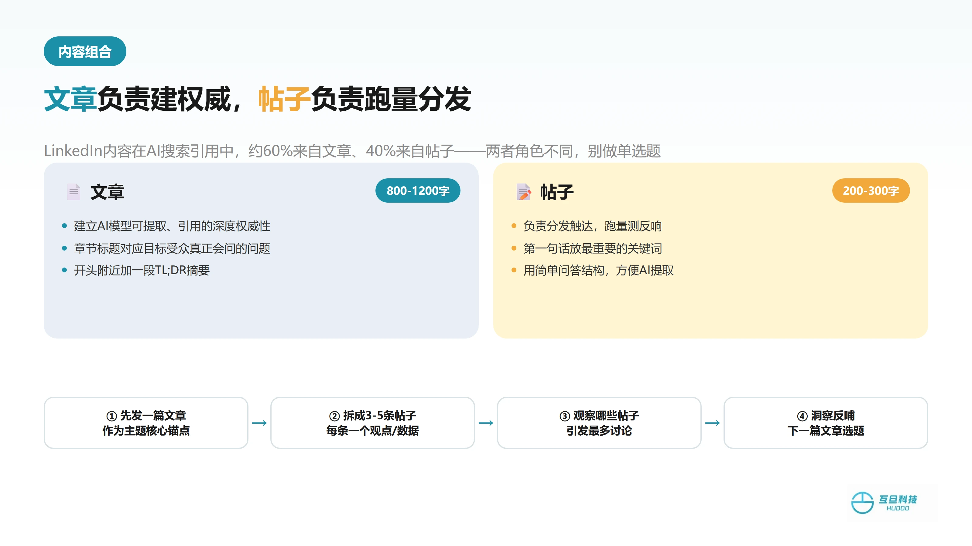 LinkedIn-AI搜索-配图3-文章vs帖子对比