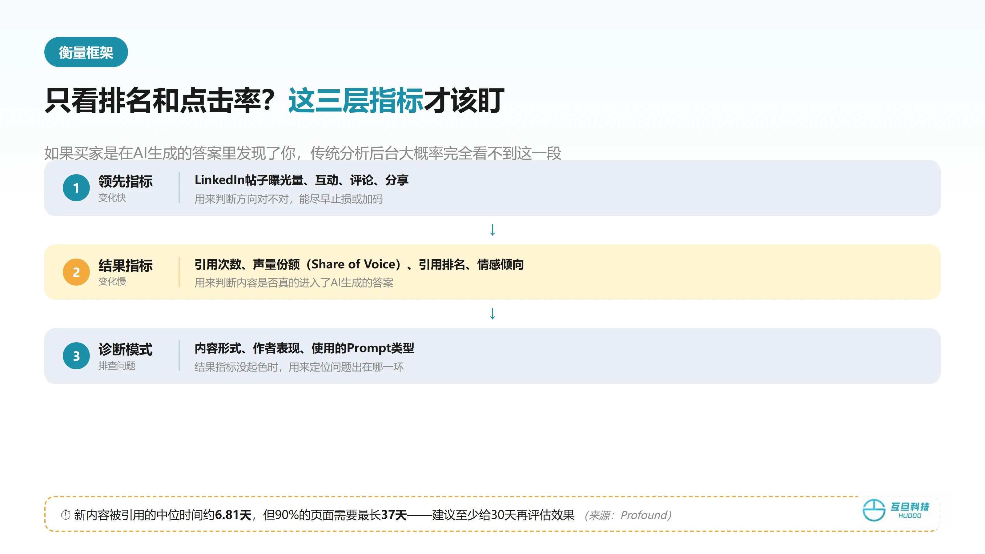 LinkedIn-AI搜索-配图4-三层指标衡量框架