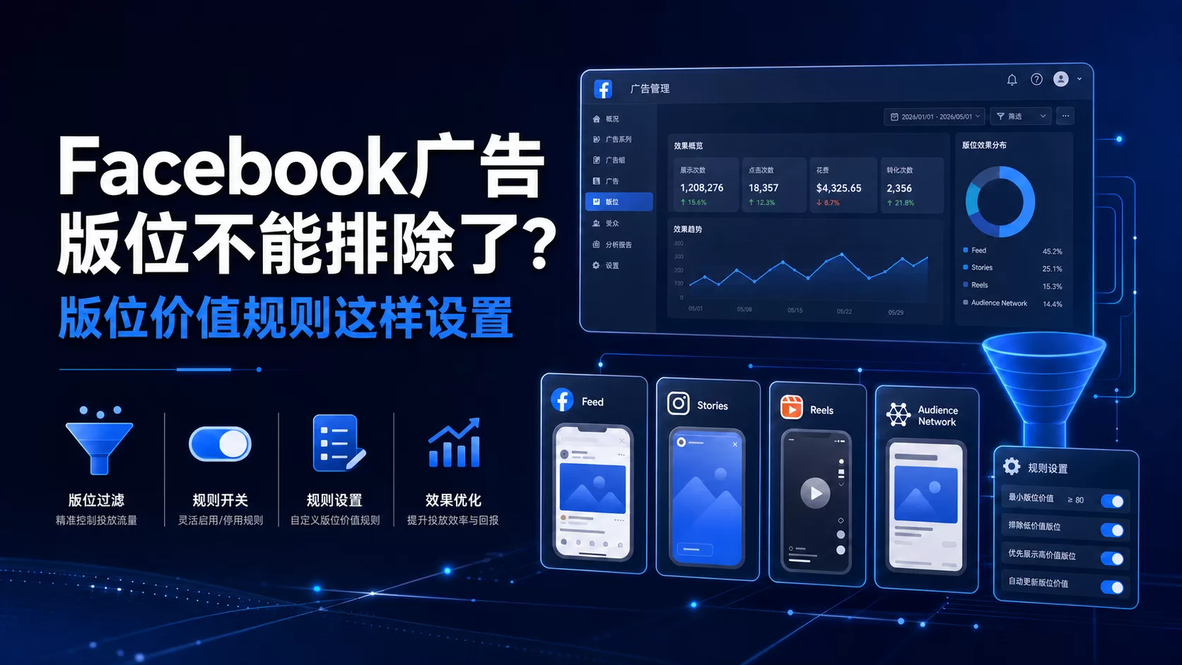 Facebook广告版位规则文章封面图-日期改2026 Facebook广告版位规则文章封面图-日期改2026