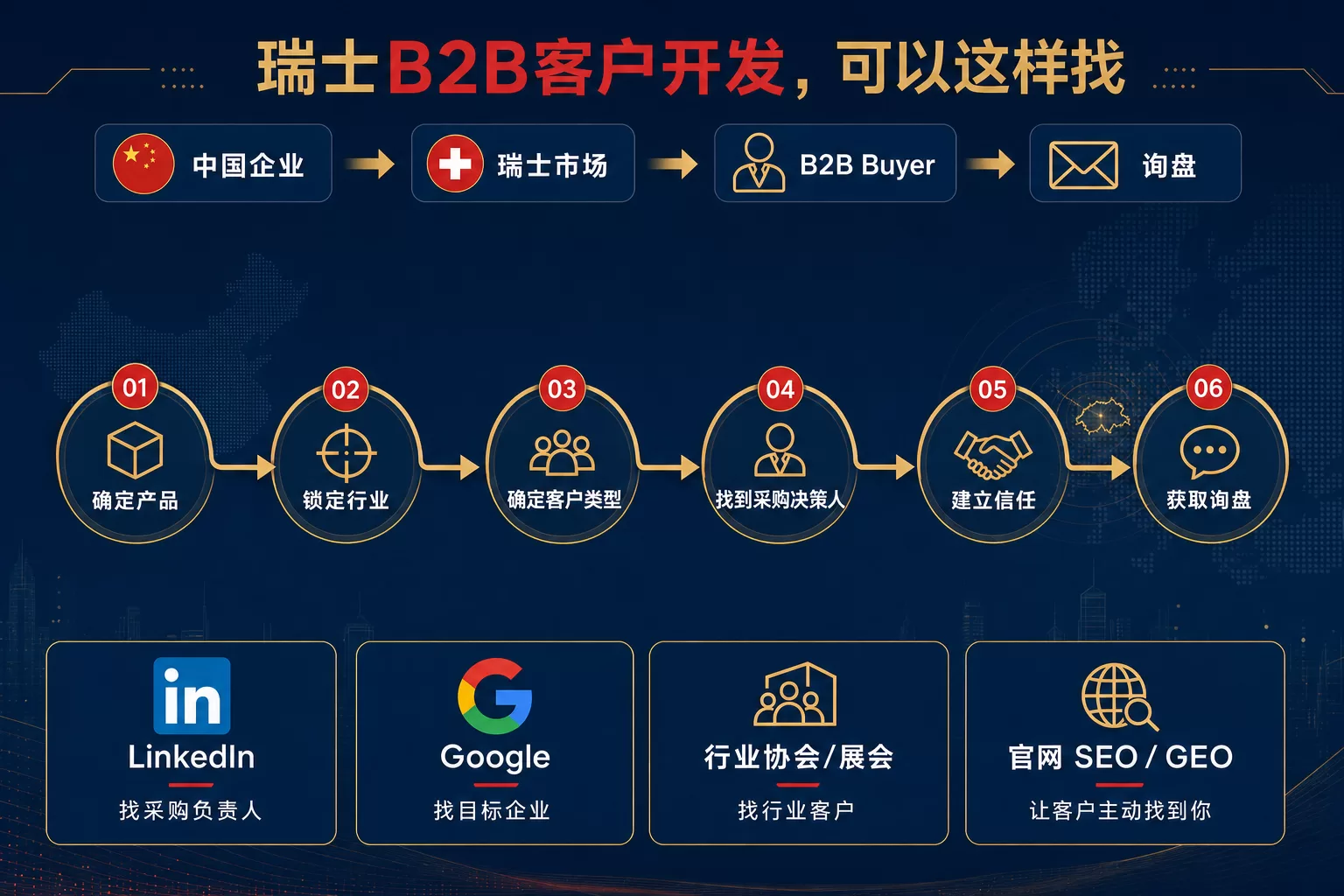瑞士B2B客户开发流程图-改版 瑞士B2B客户开发流程图-改版