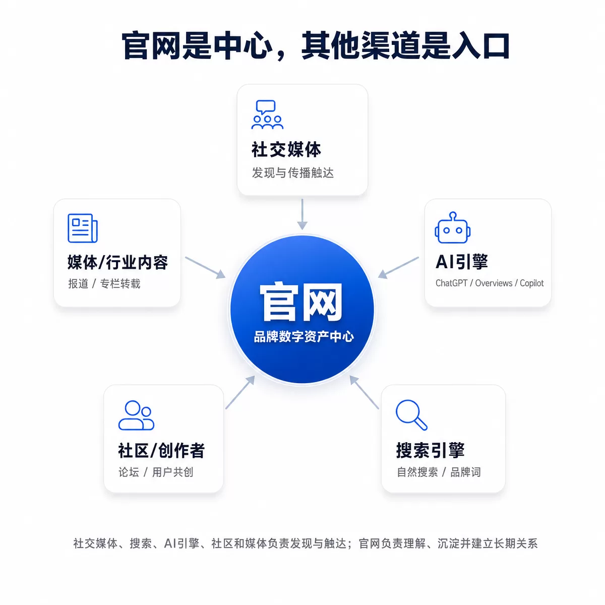 官网中心渠道入口信息图-商务卡片版 官网中心渠道入口信息图-商务卡片版