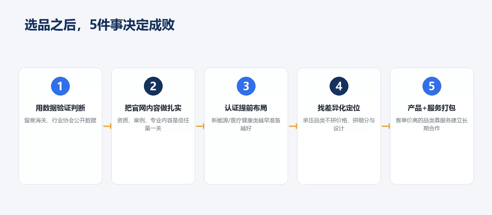 配图3-选品后五件事 配图3-选品后五件事